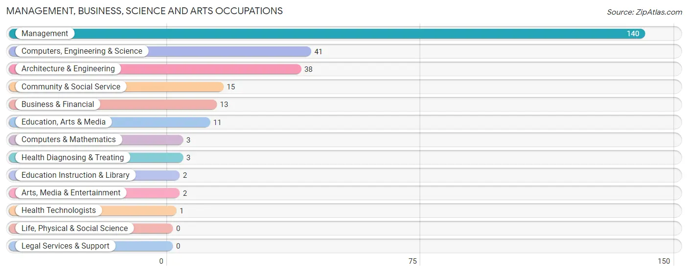 Management, Business, Science and Arts Occupations in Zip Code 72611