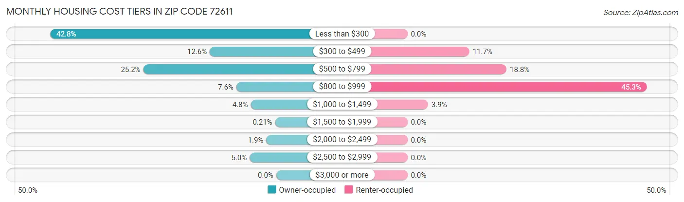 Monthly Housing Cost Tiers in Zip Code 72611