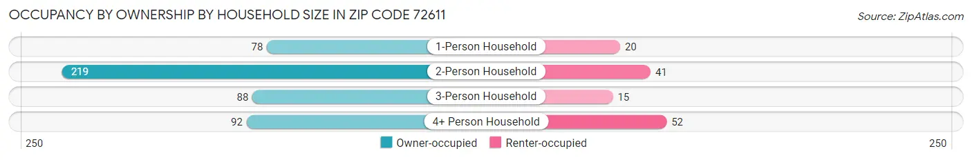 Occupancy by Ownership by Household Size in Zip Code 72611