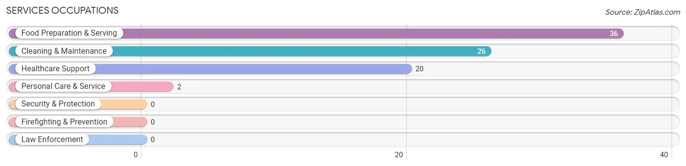 Services Occupations in Zip Code 72611