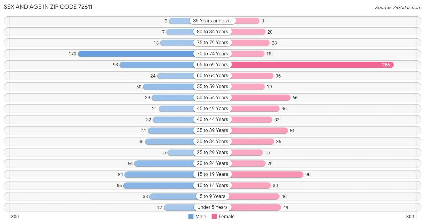 Sex and Age in Zip Code 72611