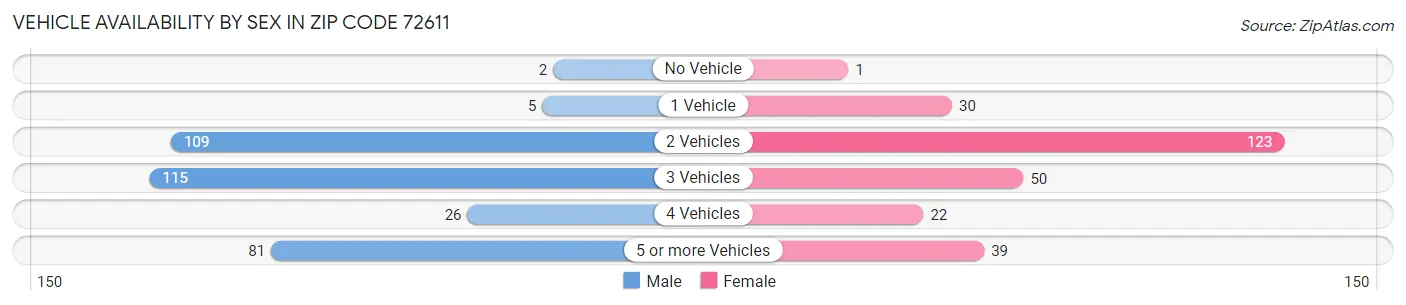 Vehicle Availability by Sex in Zip Code 72611
