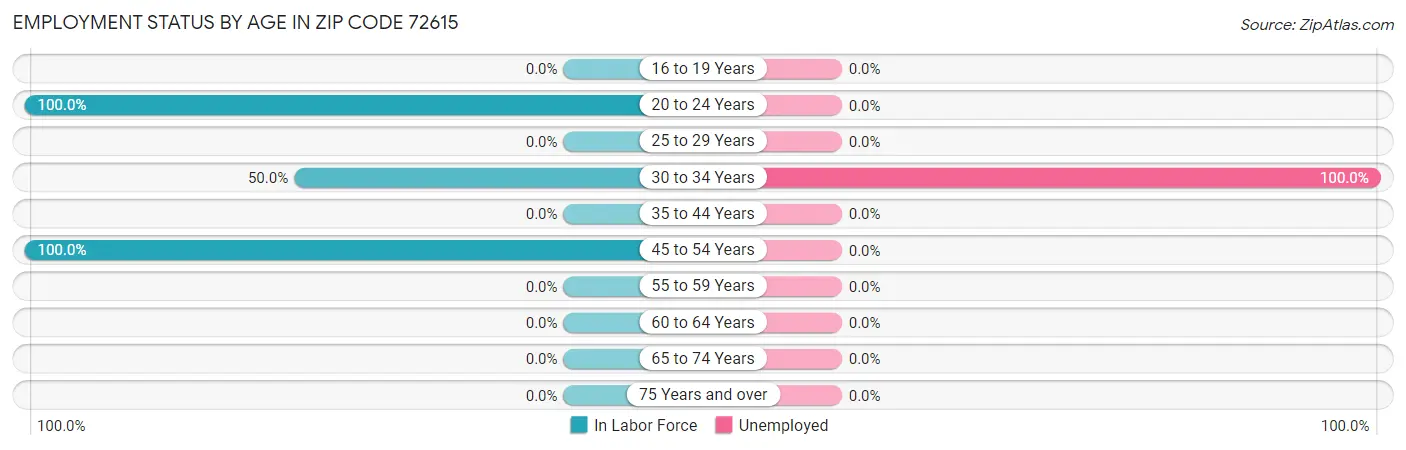 Employment Status by Age in Zip Code 72615