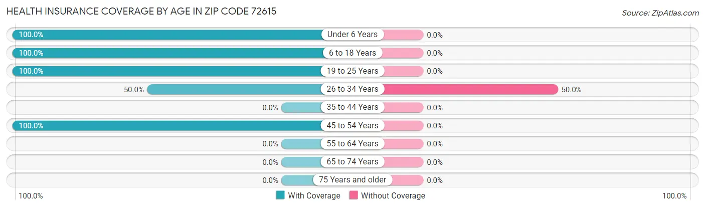 Health Insurance Coverage by Age in Zip Code 72615