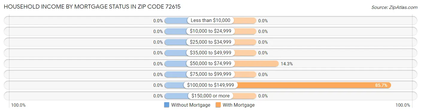 Household Income by Mortgage Status in Zip Code 72615