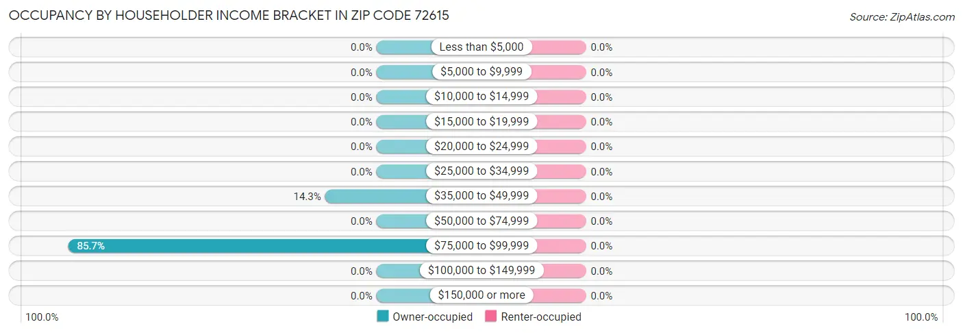 Occupancy by Householder Income Bracket in Zip Code 72615