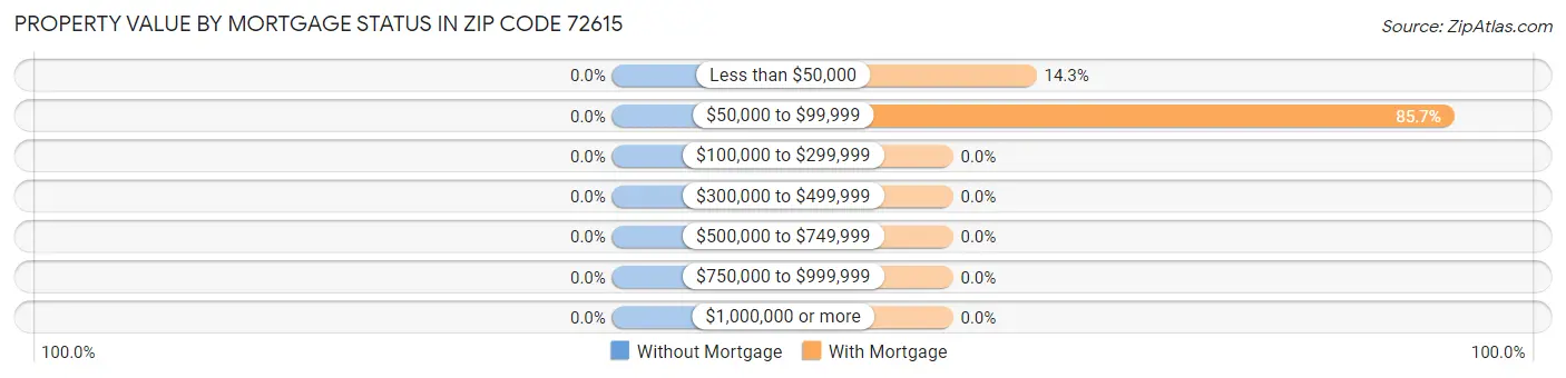 Property Value by Mortgage Status in Zip Code 72615