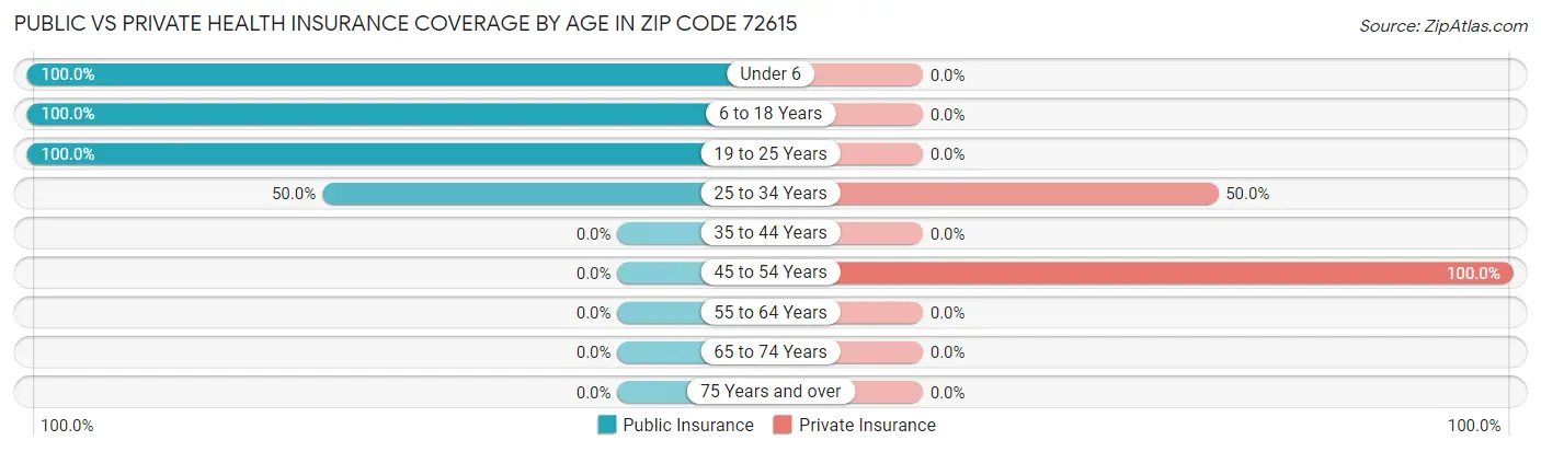 Public vs Private Health Insurance Coverage by Age in Zip Code 72615