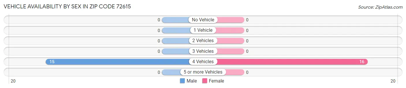 Vehicle Availability by Sex in Zip Code 72615