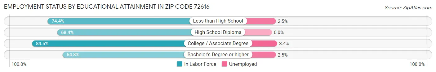 Employment Status by Educational Attainment in Zip Code 72616