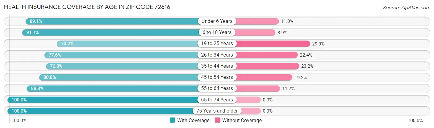 Health Insurance Coverage by Age in Zip Code 72616