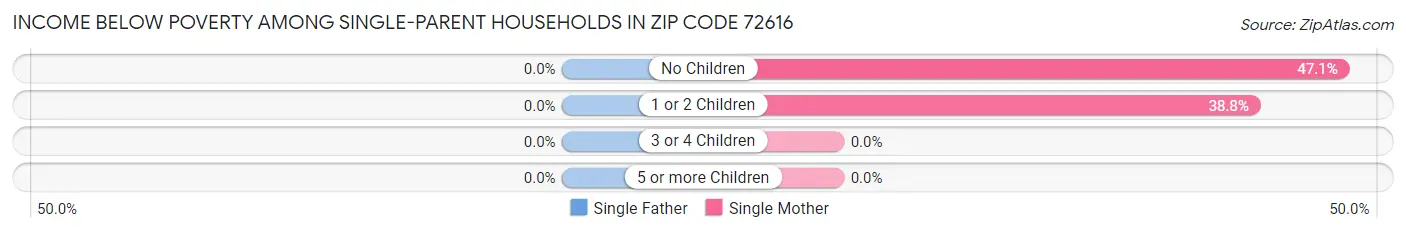 Income Below Poverty Among Single-Parent Households in Zip Code 72616