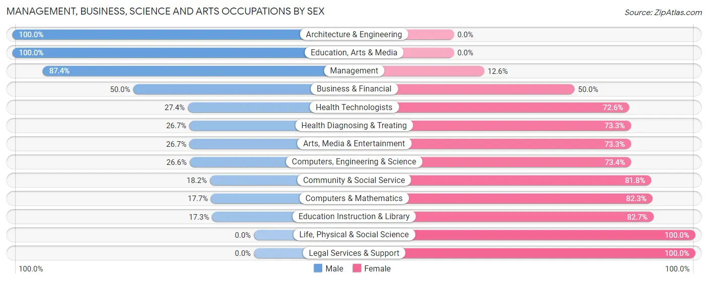 Management, Business, Science and Arts Occupations by Sex in Zip Code 72616