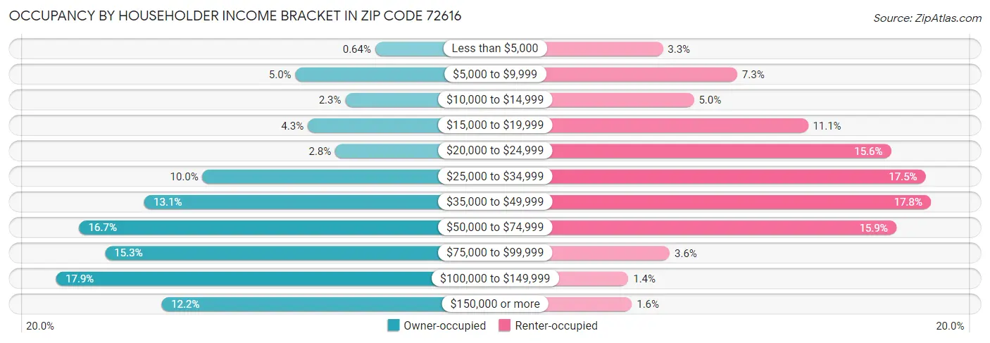 Occupancy by Householder Income Bracket in Zip Code 72616