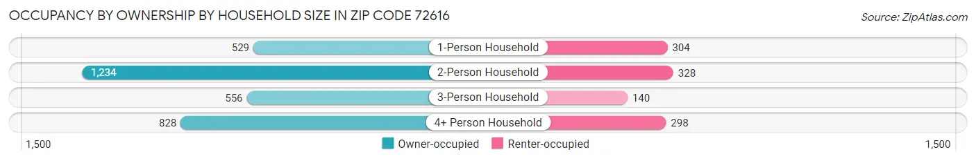 Occupancy by Ownership by Household Size in Zip Code 72616