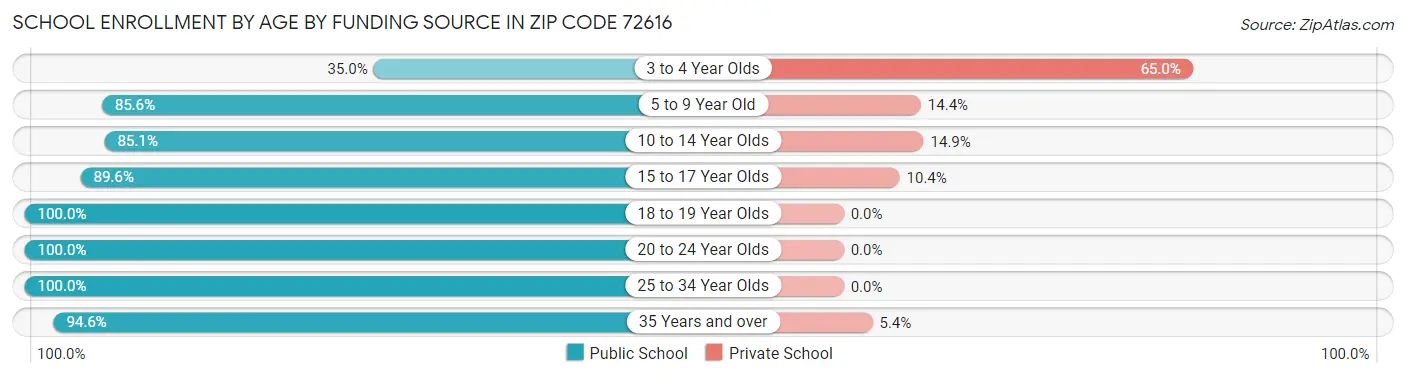 School Enrollment by Age by Funding Source in Zip Code 72616