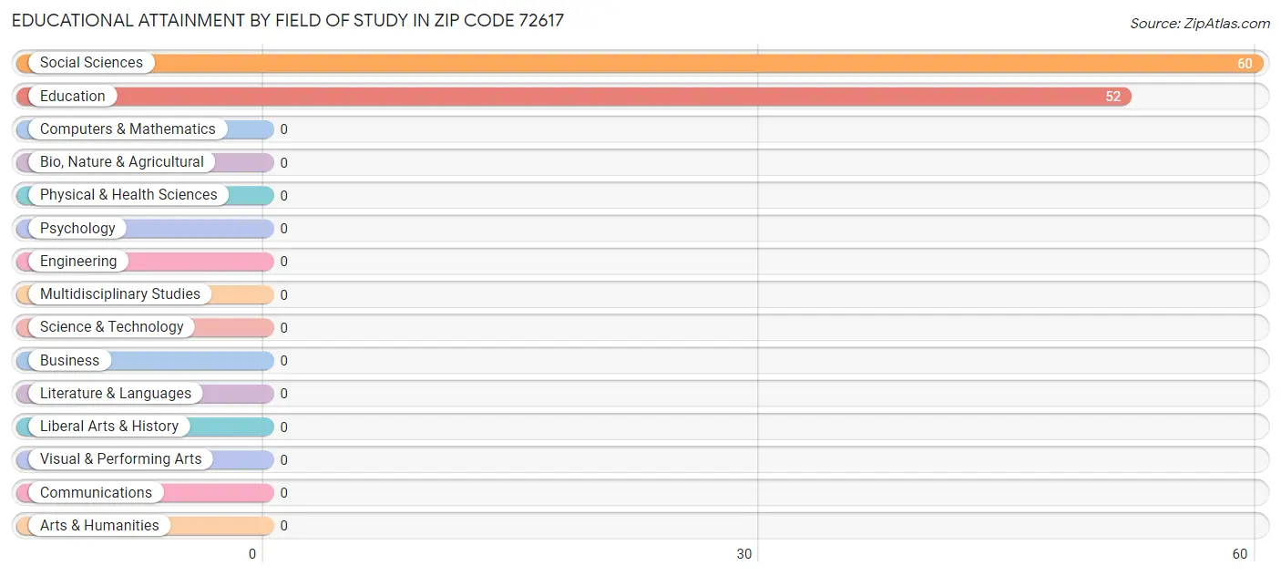 Educational Attainment by Field of Study in Zip Code 72617