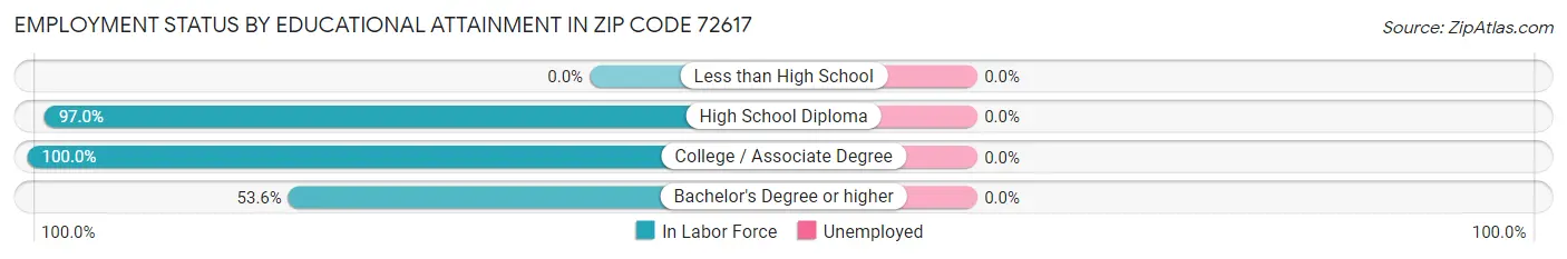 Employment Status by Educational Attainment in Zip Code 72617