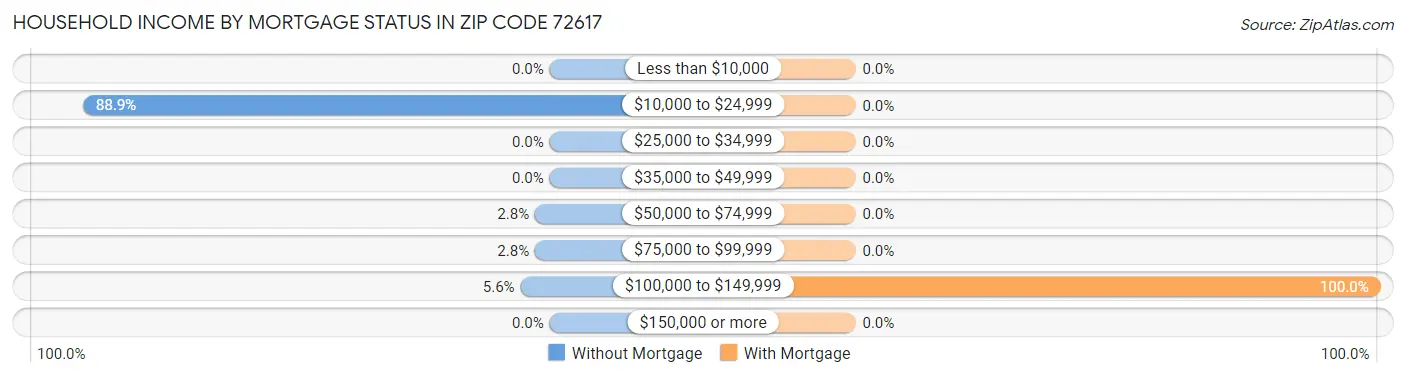Household Income by Mortgage Status in Zip Code 72617