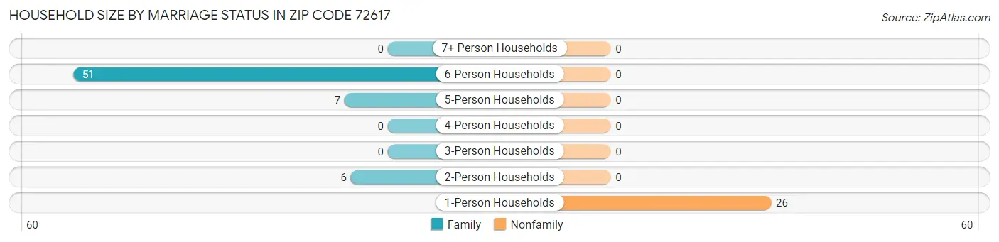Household Size by Marriage Status in Zip Code 72617