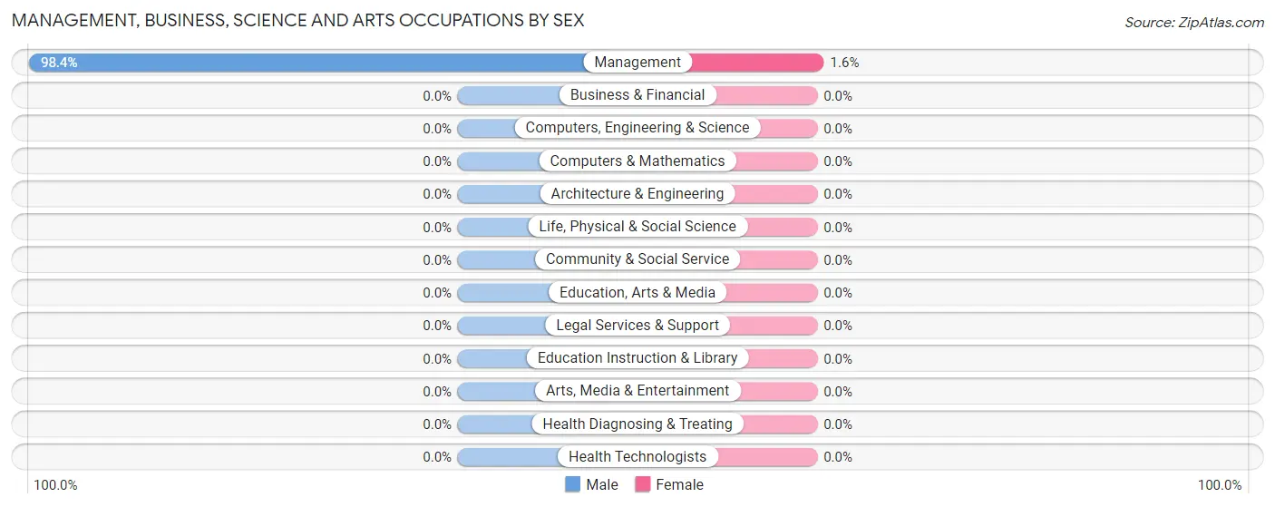 Management, Business, Science and Arts Occupations by Sex in Zip Code 72617