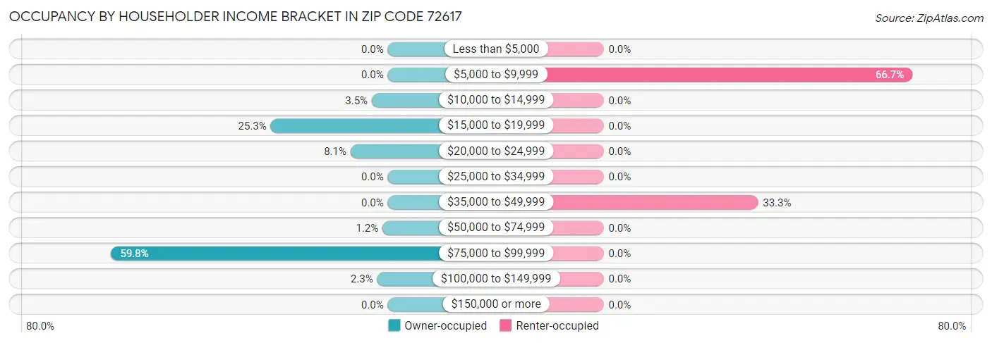 Occupancy by Householder Income Bracket in Zip Code 72617
