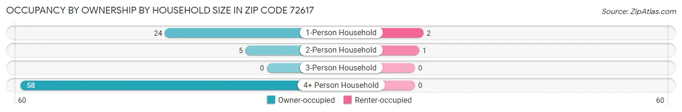 Occupancy by Ownership by Household Size in Zip Code 72617