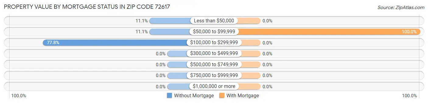 Property Value by Mortgage Status in Zip Code 72617