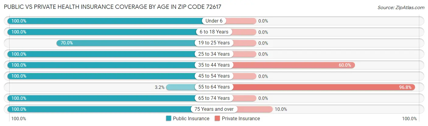 Public vs Private Health Insurance Coverage by Age in Zip Code 72617