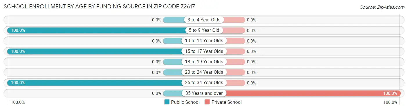 School Enrollment by Age by Funding Source in Zip Code 72617