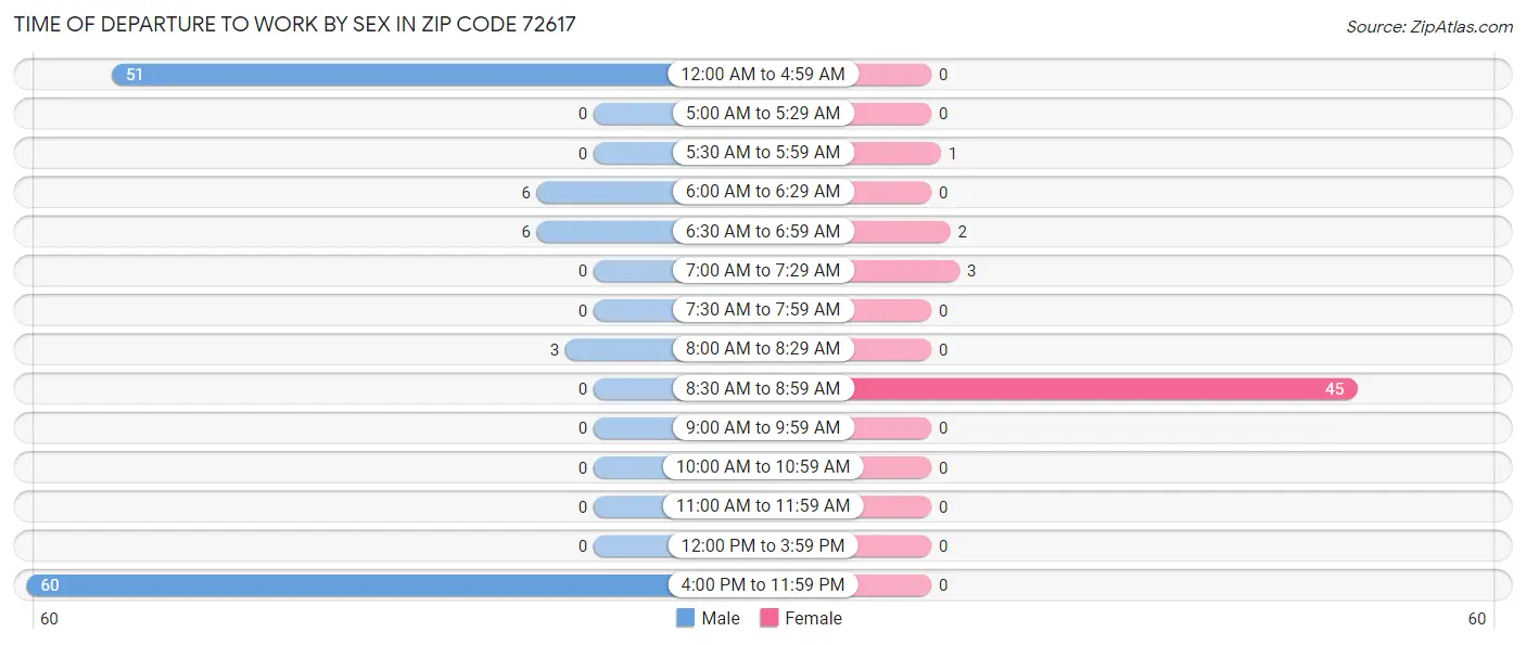 Time of Departure to Work by Sex in Zip Code 72617