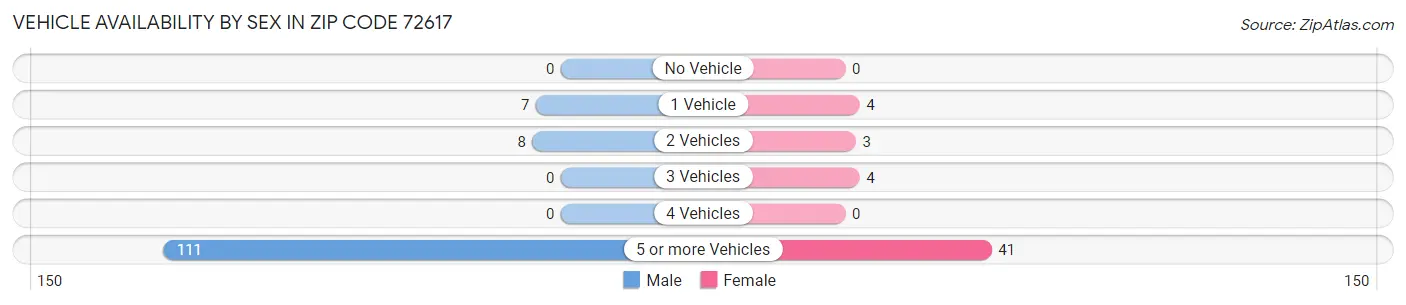 Vehicle Availability by Sex in Zip Code 72617