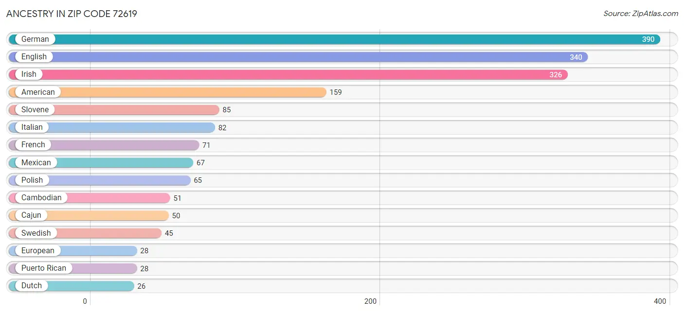 Ancestry in Zip Code 72619