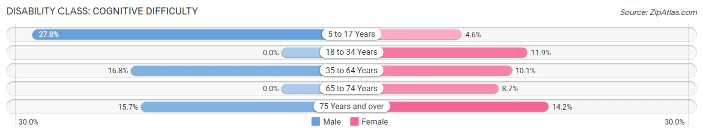 Disability in Zip Code 72619: <span>Cognitive Difficulty</span>