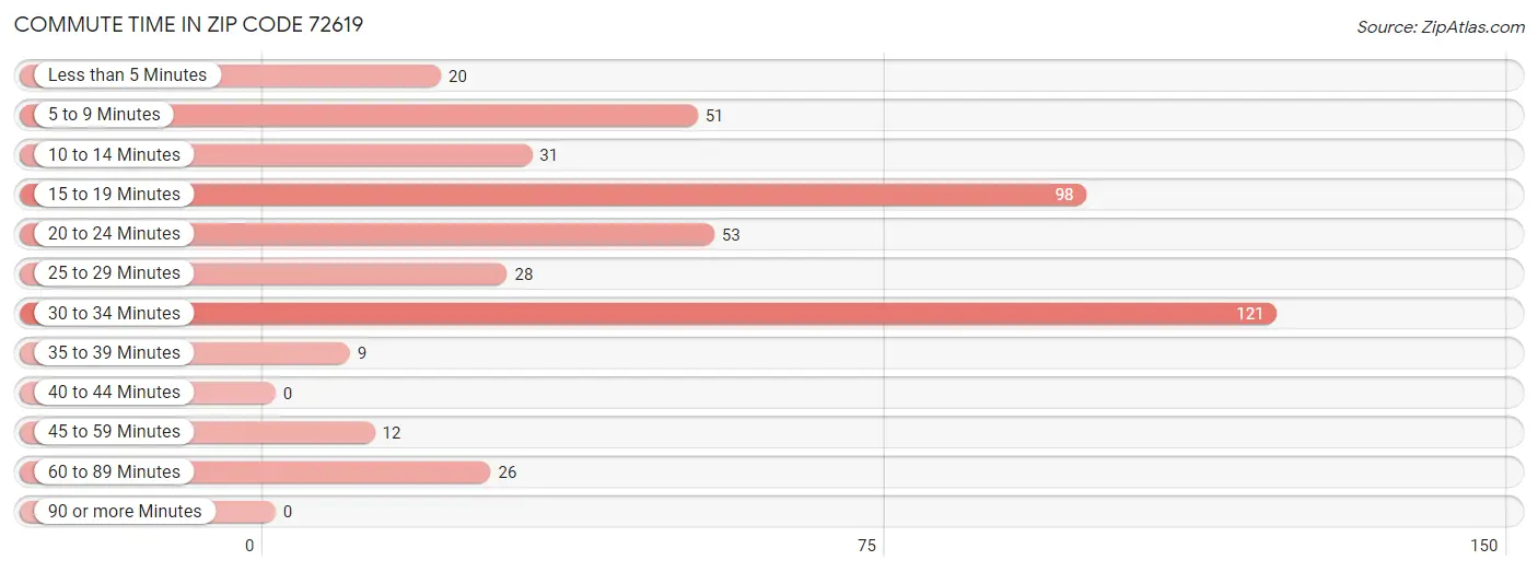 Commute Time in Zip Code 72619