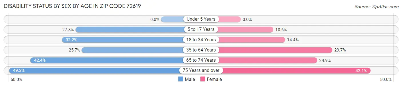 Disability Status by Sex by Age in Zip Code 72619