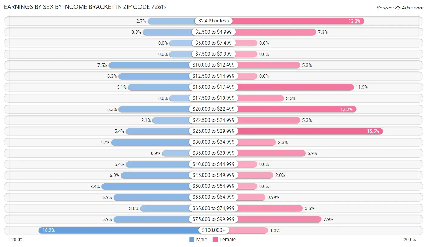 Earnings by Sex by Income Bracket in Zip Code 72619