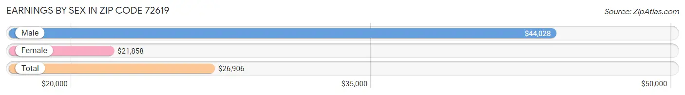 Earnings by Sex in Zip Code 72619