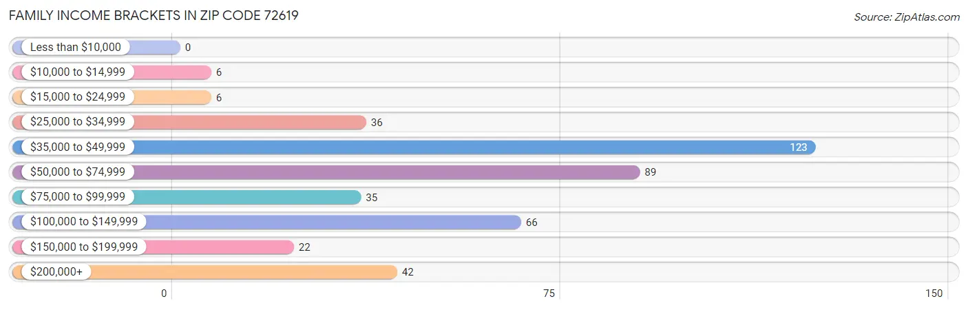 Family Income Brackets in Zip Code 72619