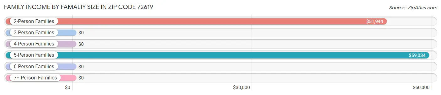 Family Income by Famaliy Size in Zip Code 72619