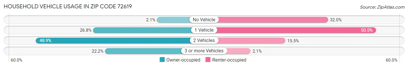 Household Vehicle Usage in Zip Code 72619