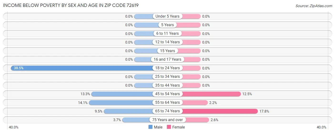 Income Below Poverty by Sex and Age in Zip Code 72619