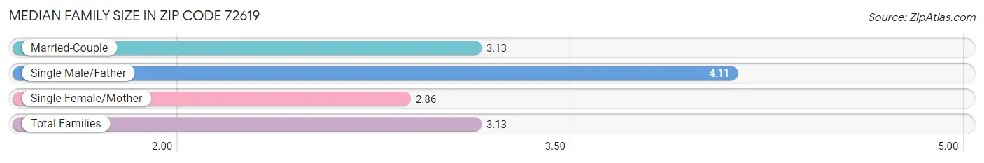 Median Family Size in Zip Code 72619