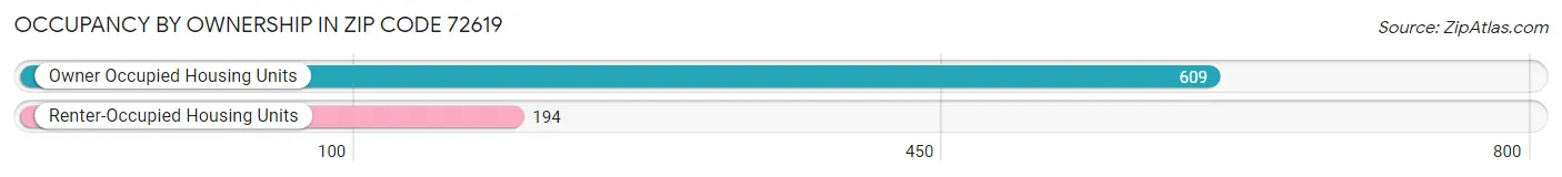 Occupancy by Ownership in Zip Code 72619
