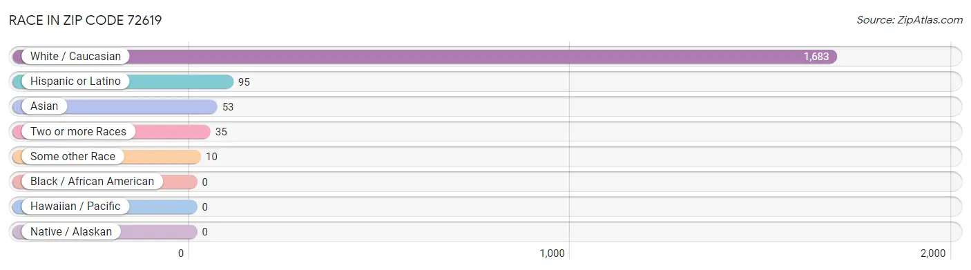 Race in Zip Code 72619