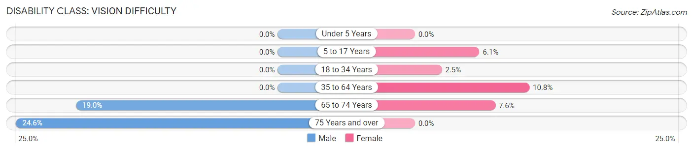 Disability in Zip Code 72619: <span>Vision Difficulty</span>