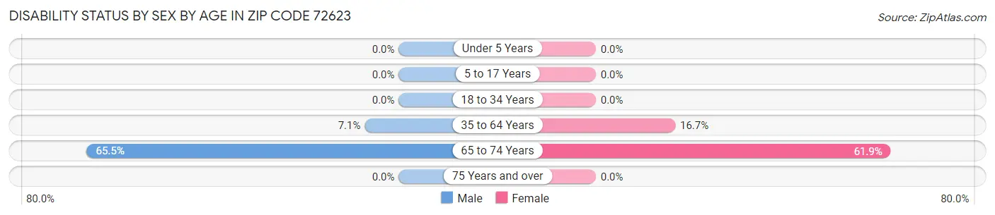 Disability Status by Sex by Age in Zip Code 72623