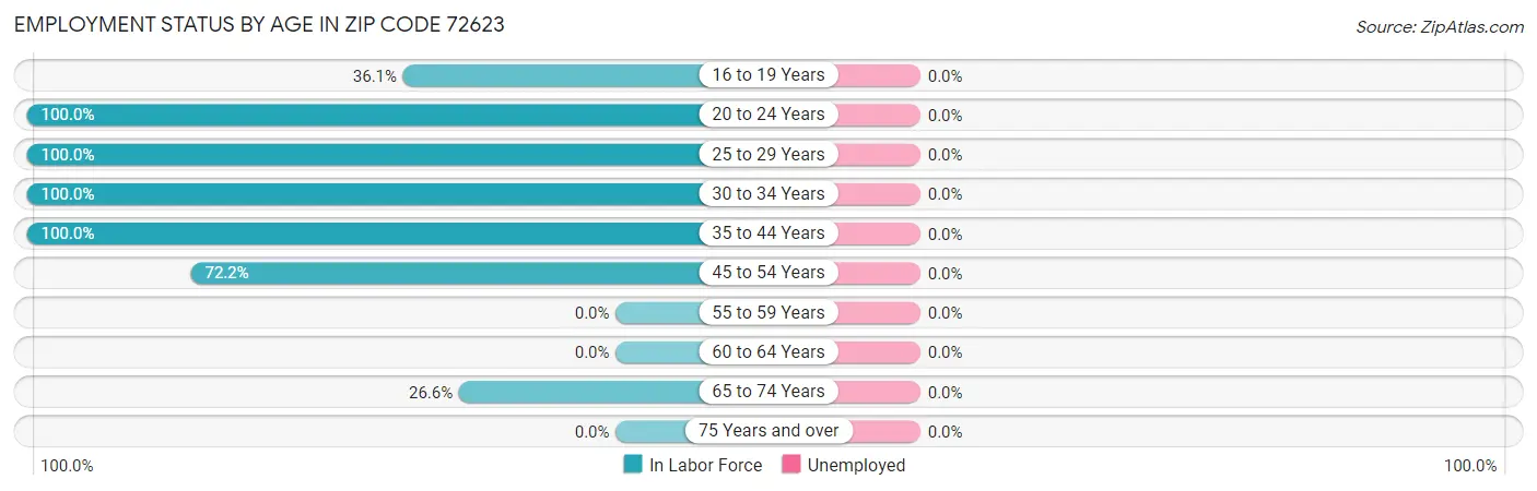 Employment Status by Age in Zip Code 72623