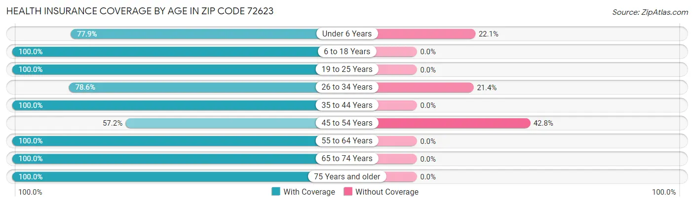 Health Insurance Coverage by Age in Zip Code 72623