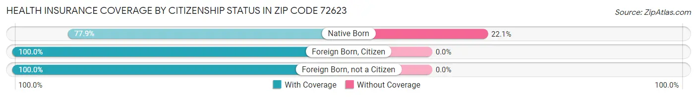 Health Insurance Coverage by Citizenship Status in Zip Code 72623